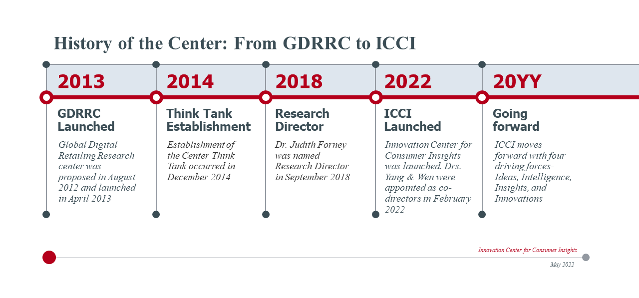 ICCII Timeline From 2013 to the Future